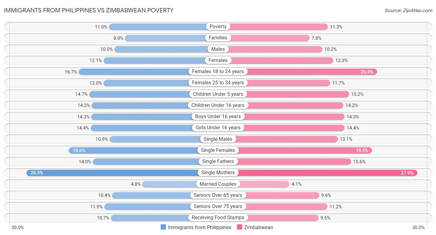 Immigrants from Philippines vs Zimbabwean Poverty