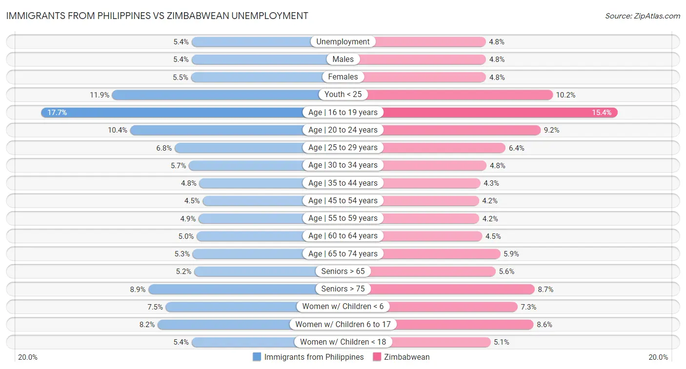 Immigrants from Philippines vs Zimbabwean Unemployment