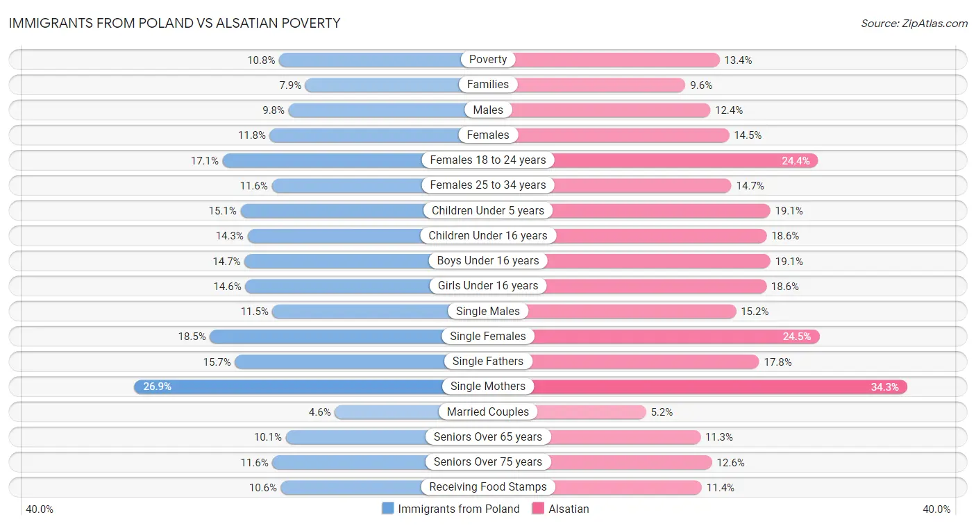 Immigrants from Poland vs Alsatian Poverty