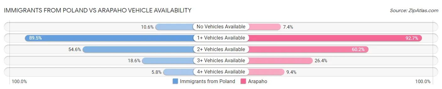 Immigrants from Poland vs Arapaho Vehicle Availability