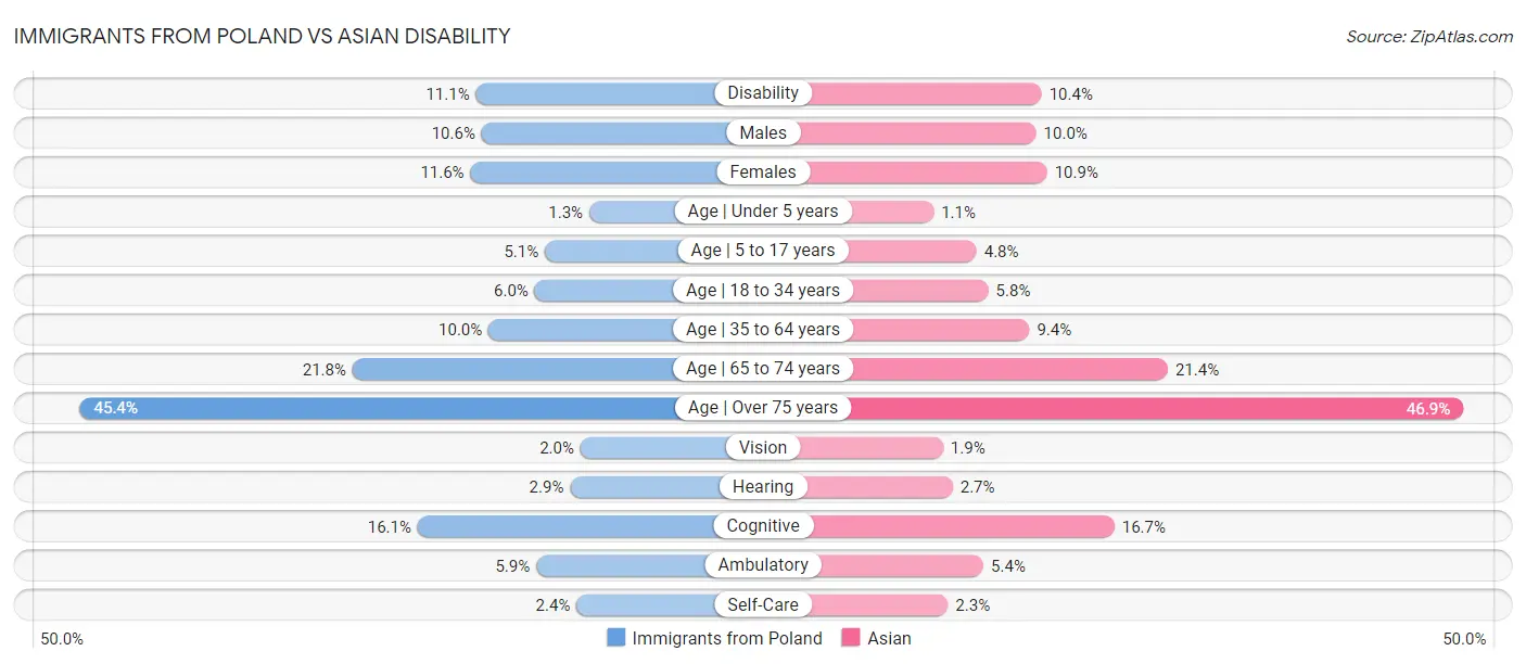 Immigrants from Poland vs Asian Disability