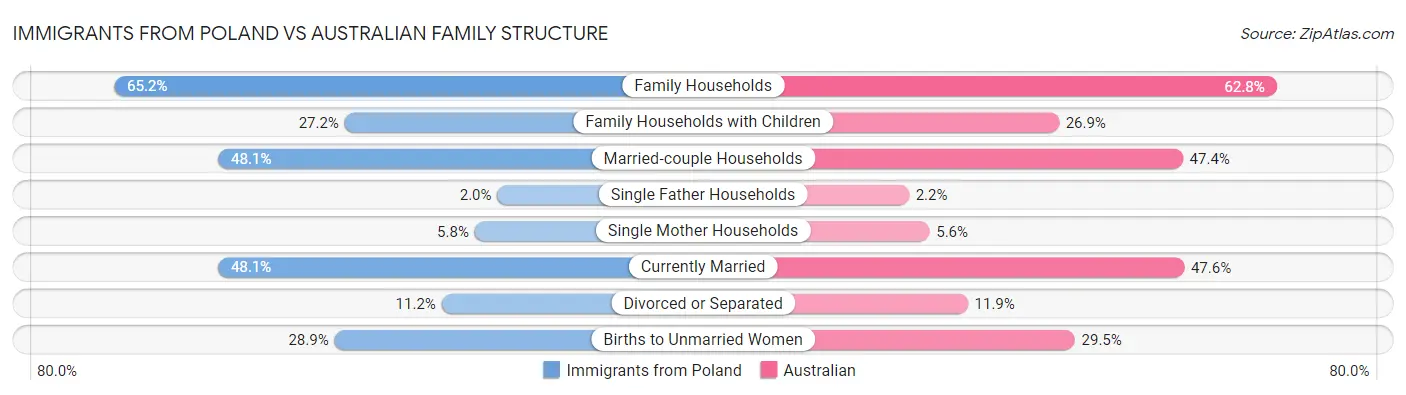 Immigrants from Poland vs Australian Family Structure
