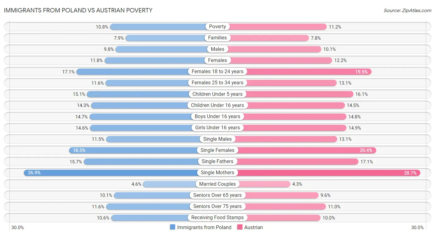 Immigrants from Poland vs Austrian Poverty