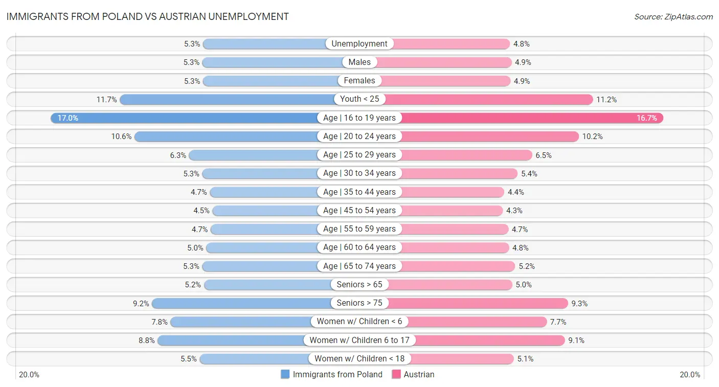 Immigrants from Poland vs Austrian Unemployment