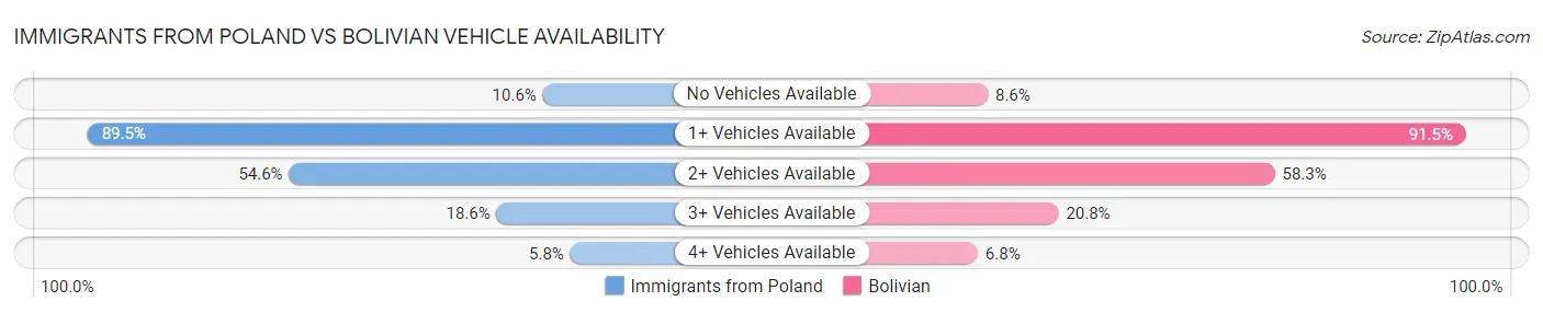 Immigrants from Poland vs Bolivian Vehicle Availability
