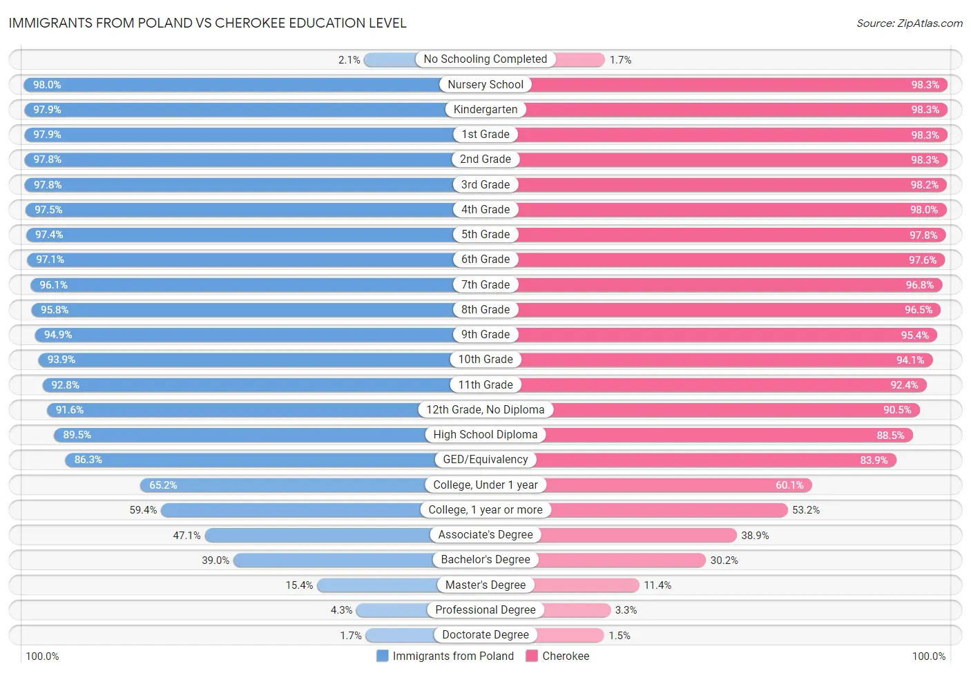 Immigrants from Poland vs Cherokee Education Level