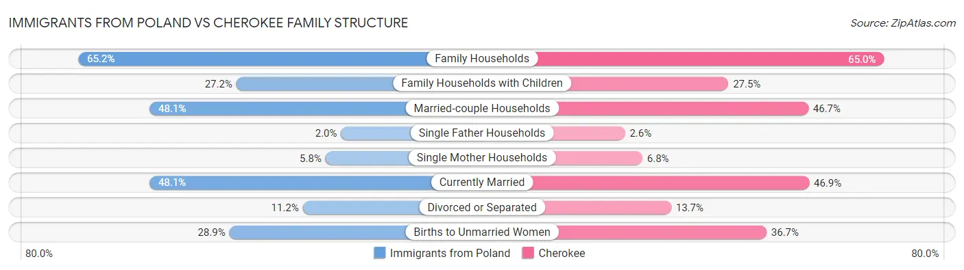 Immigrants from Poland vs Cherokee Family Structure