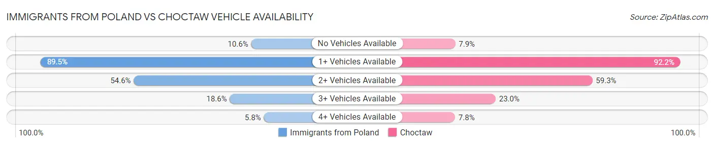 Immigrants from Poland vs Choctaw Vehicle Availability