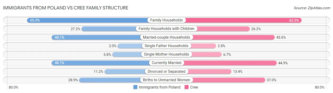 Immigrants from Poland vs Cree Family Structure