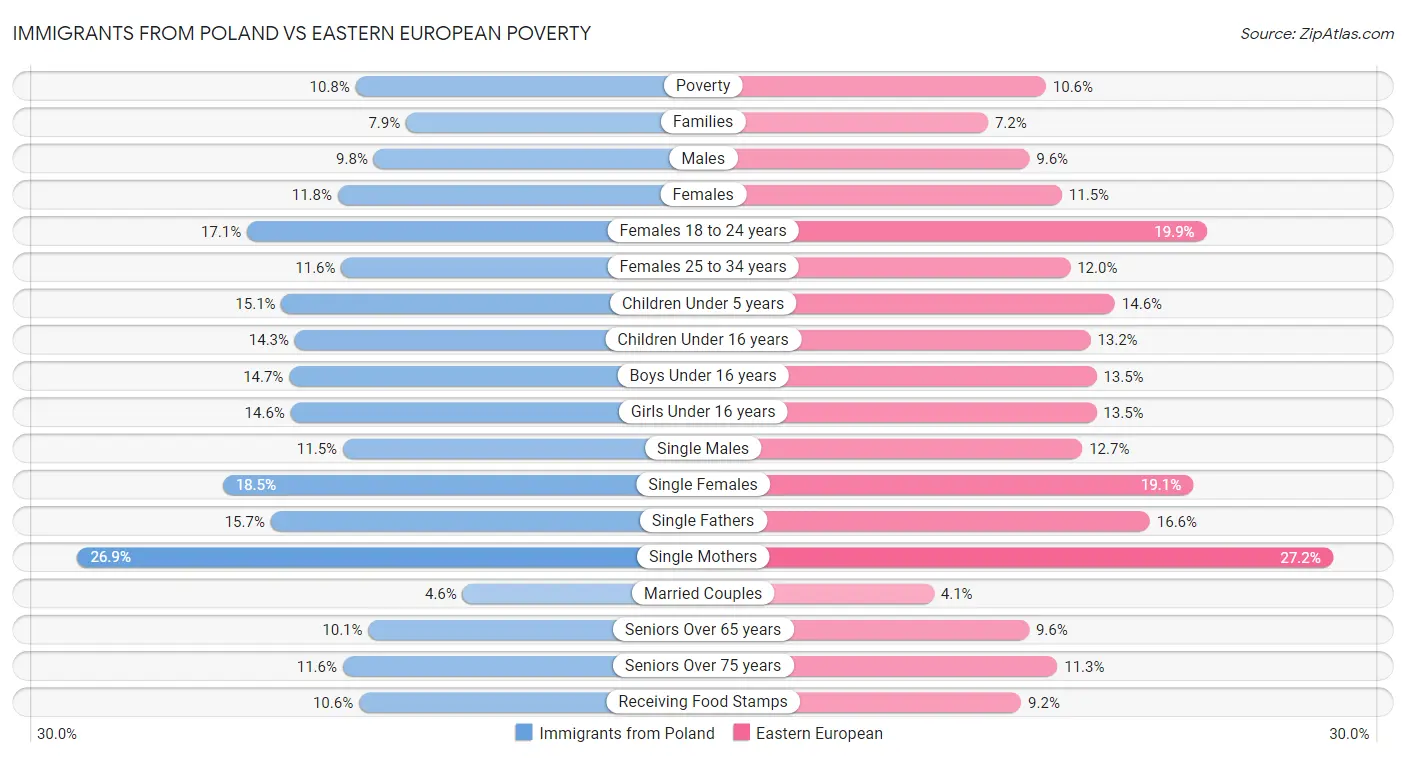 Immigrants from Poland vs Eastern European Poverty