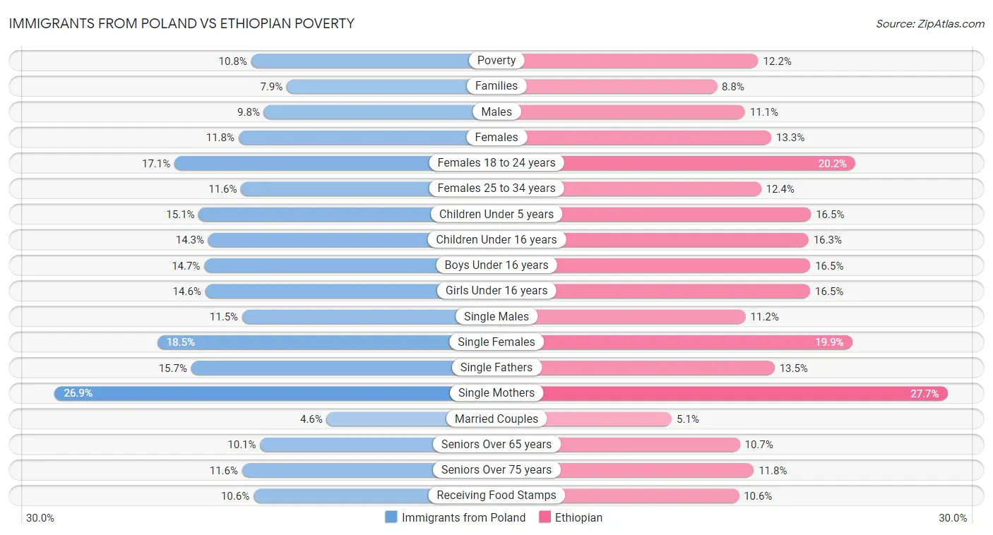 Immigrants from Poland vs Ethiopian Poverty