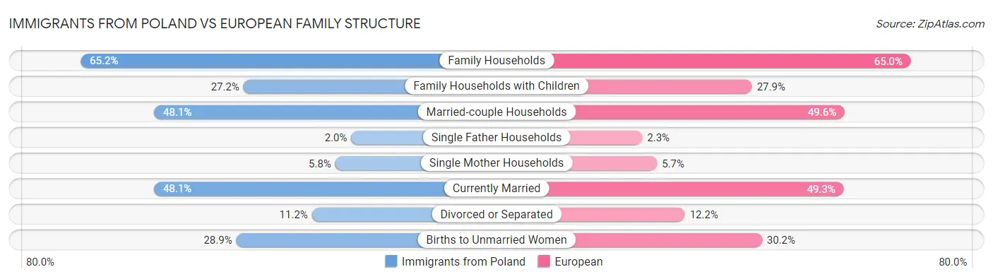 Immigrants from Poland vs European Family Structure