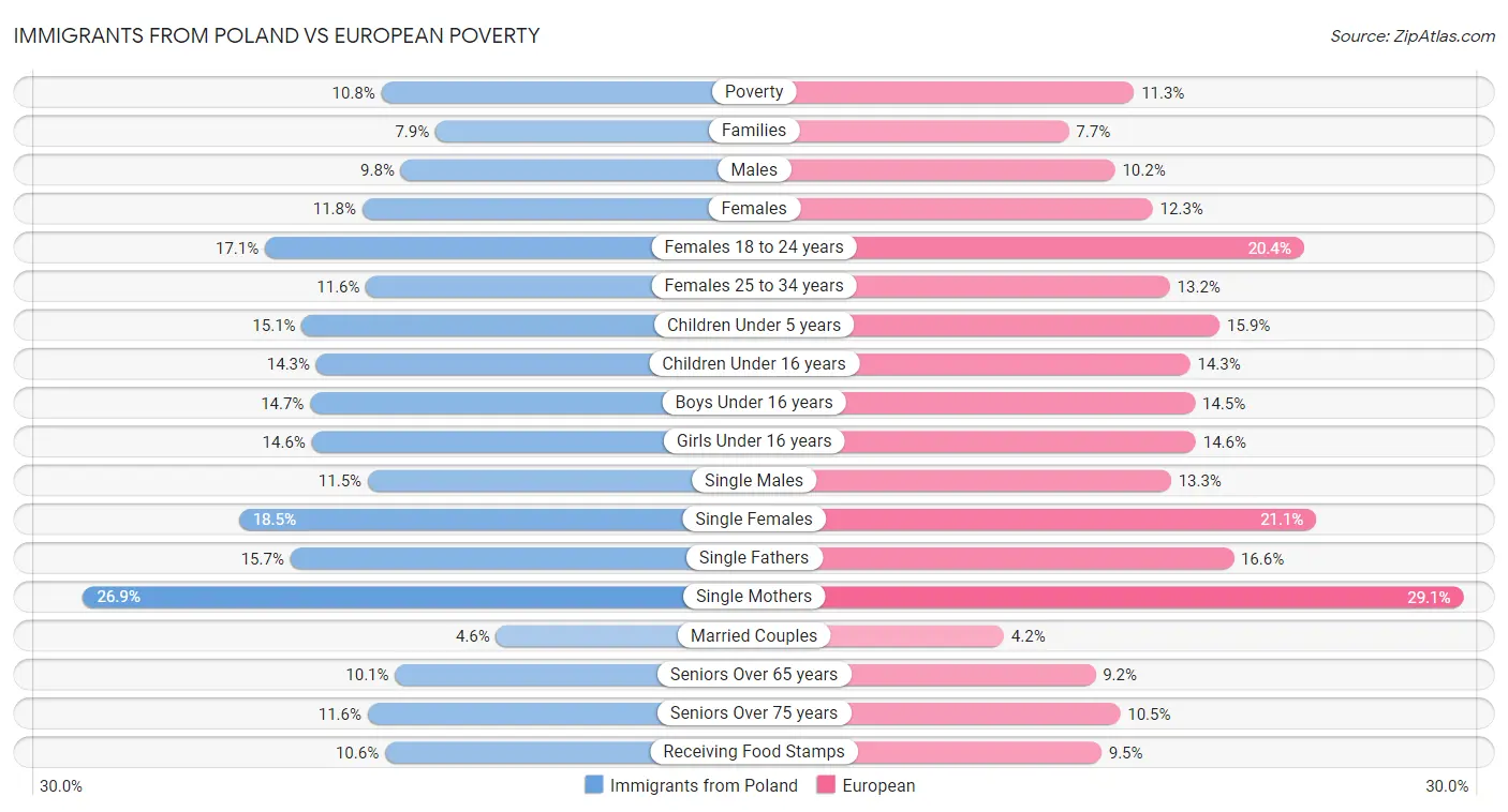 Immigrants from Poland vs European Poverty
