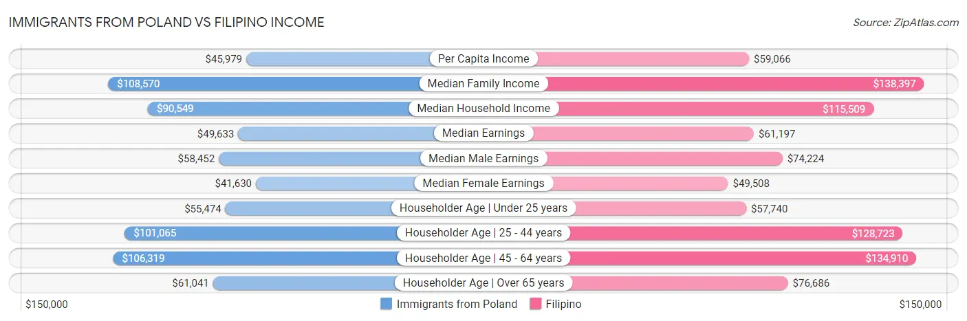 Immigrants from Poland vs Filipino Income