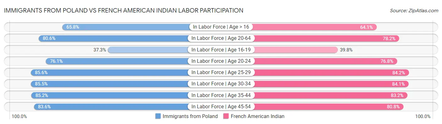Immigrants from Poland vs French American Indian Labor Participation