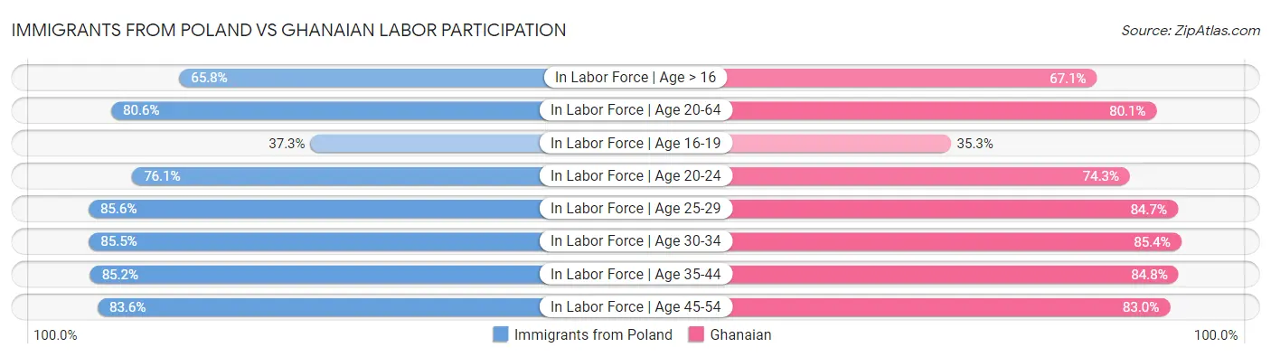 Immigrants from Poland vs Ghanaian Labor Participation