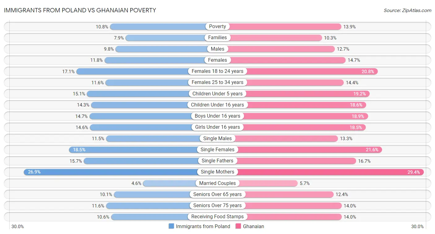 Immigrants from Poland vs Ghanaian Poverty
