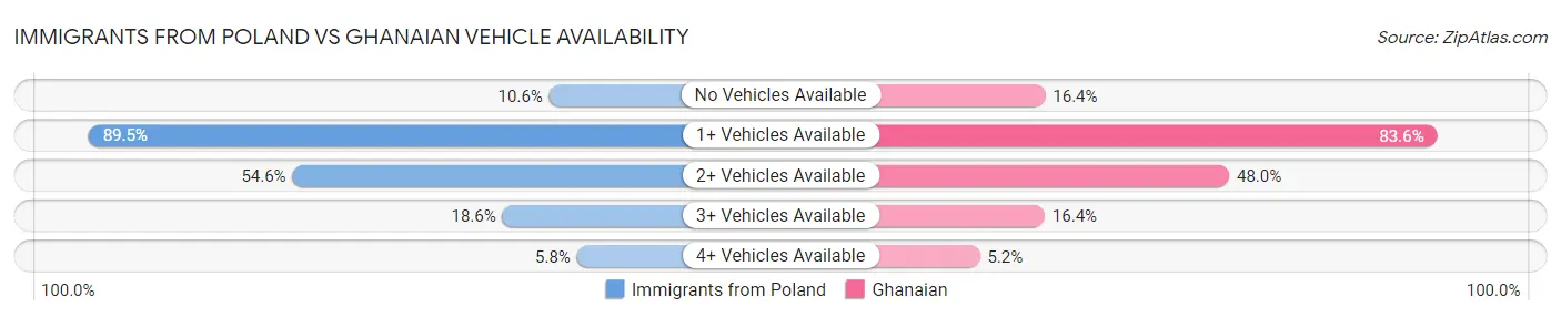 Immigrants from Poland vs Ghanaian Vehicle Availability