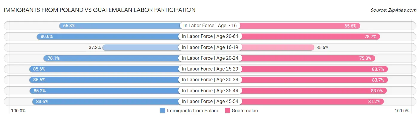 Immigrants from Poland vs Guatemalan Labor Participation