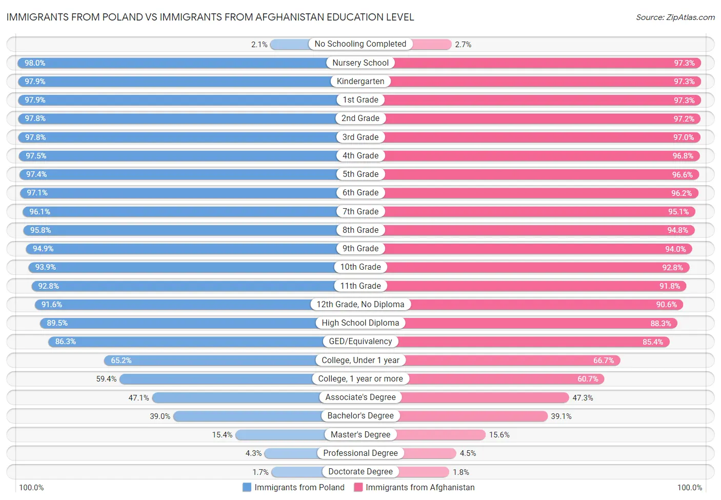 Immigrants from Poland vs Immigrants from Afghanistan Education Level