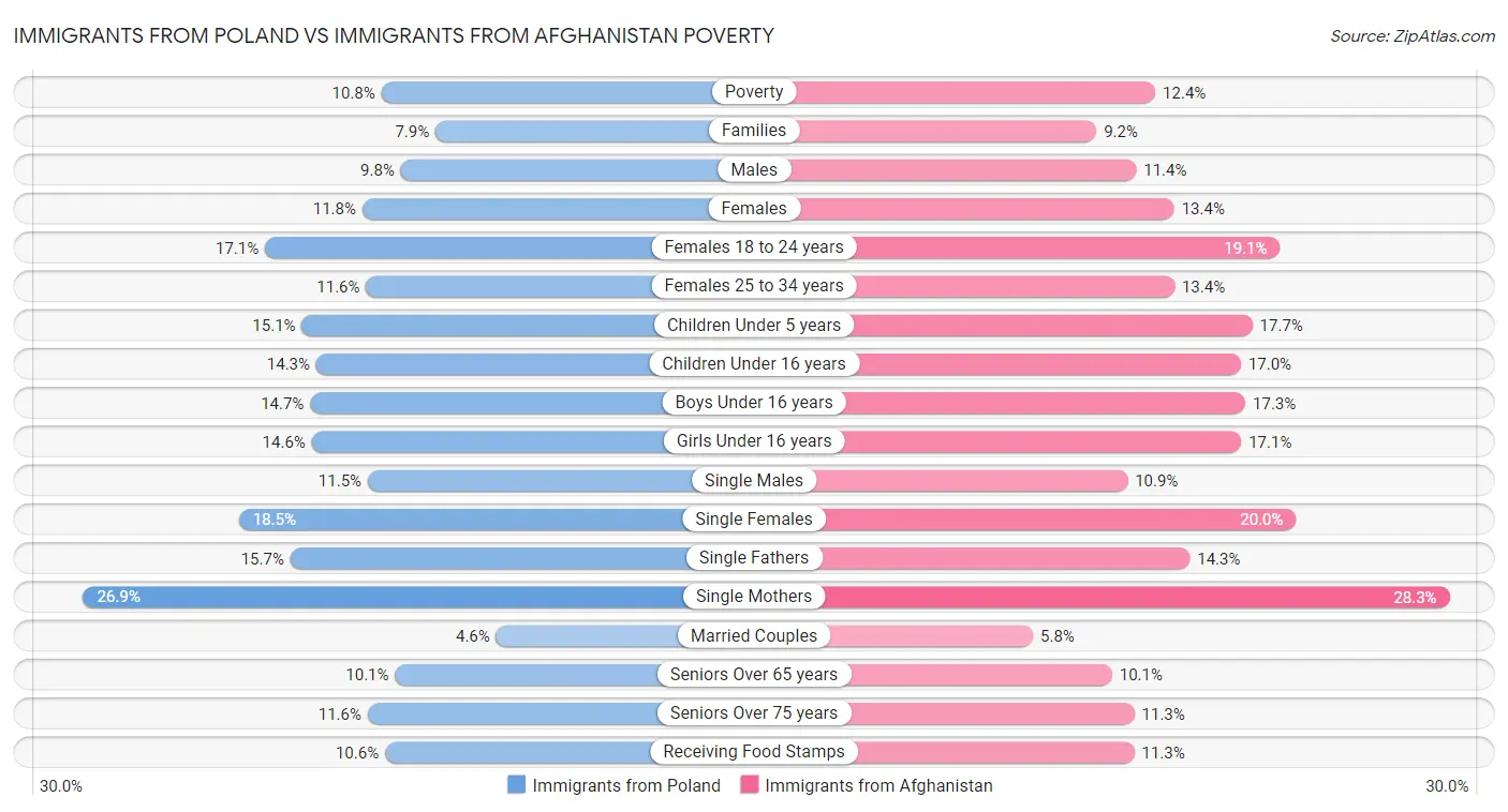 Immigrants from Poland vs Immigrants from Afghanistan Poverty