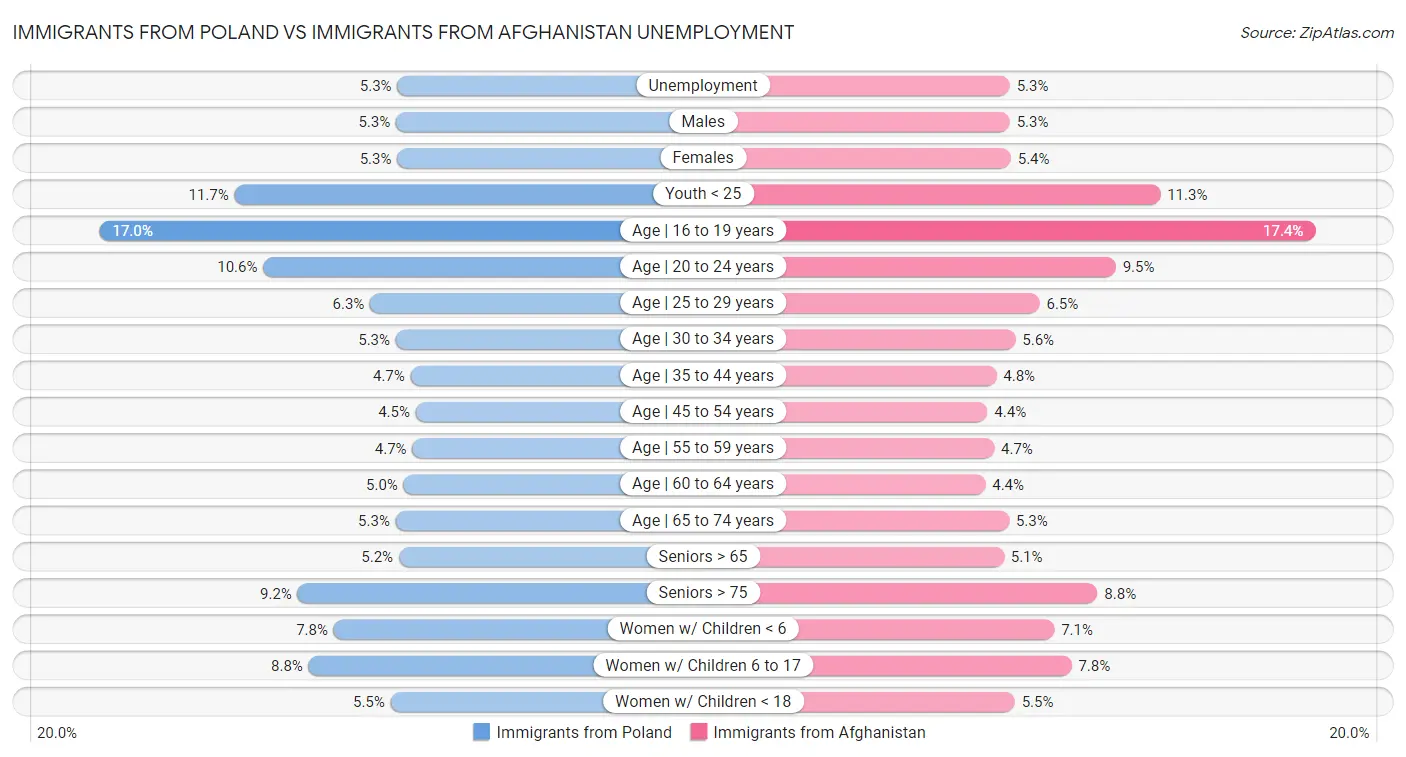 Immigrants from Poland vs Immigrants from Afghanistan Unemployment