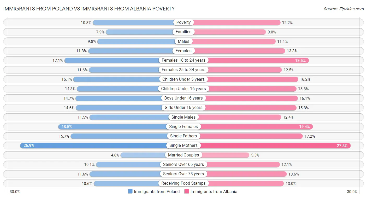 Immigrants from Poland vs Immigrants from Albania Poverty