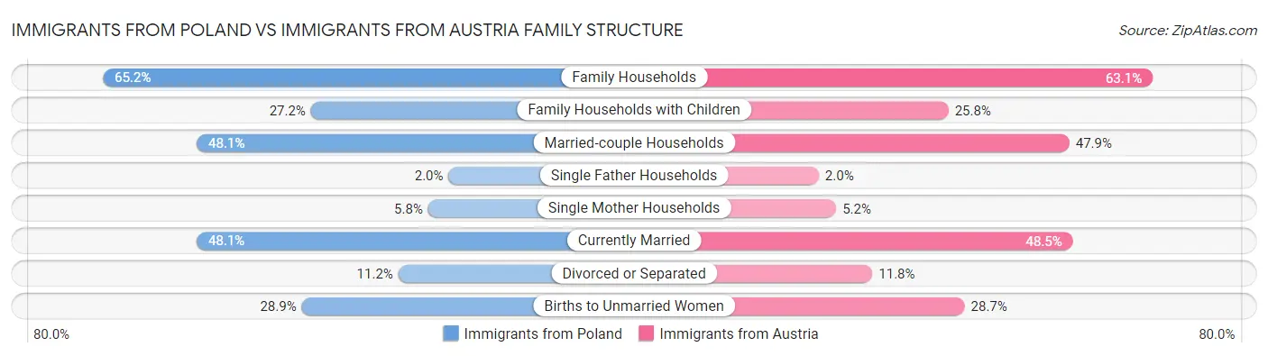 Immigrants from Poland vs Immigrants from Austria Family Structure