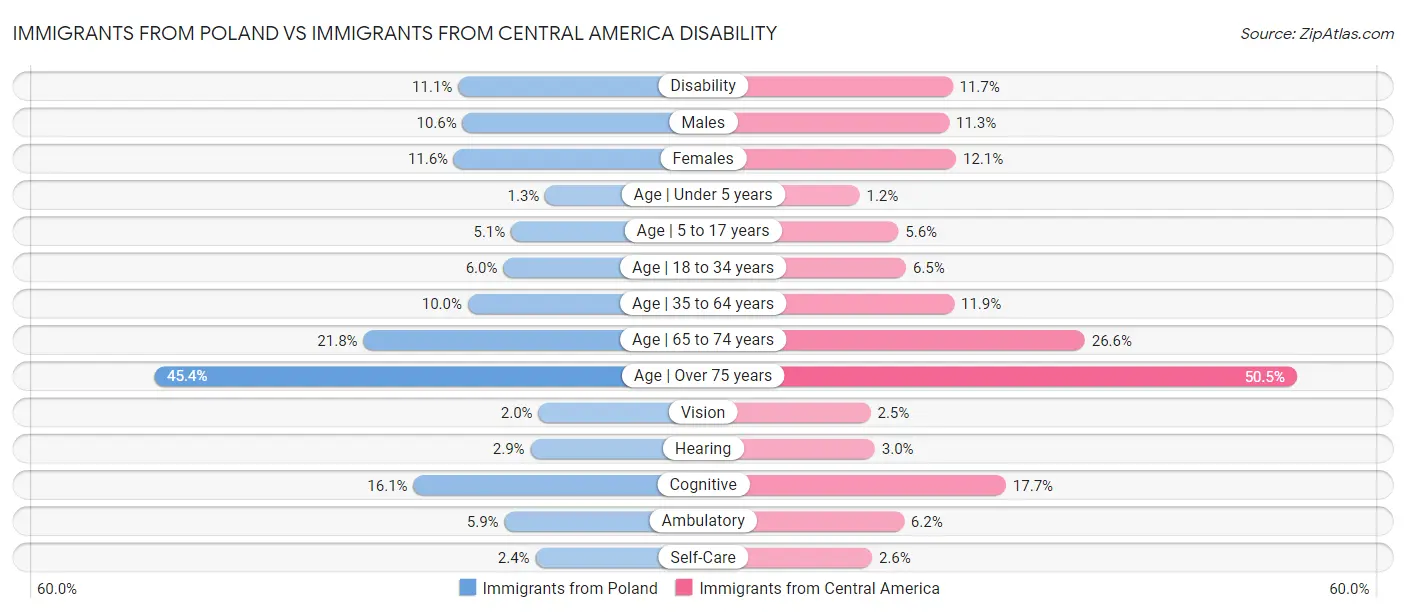 Immigrants from Poland vs Immigrants from Central America Disability