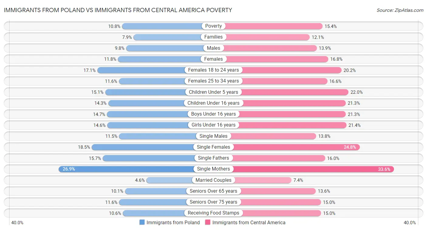 Immigrants from Poland vs Immigrants from Central America Poverty