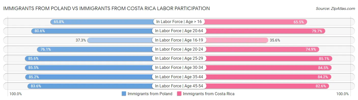 Immigrants from Poland vs Immigrants from Costa Rica Labor Participation