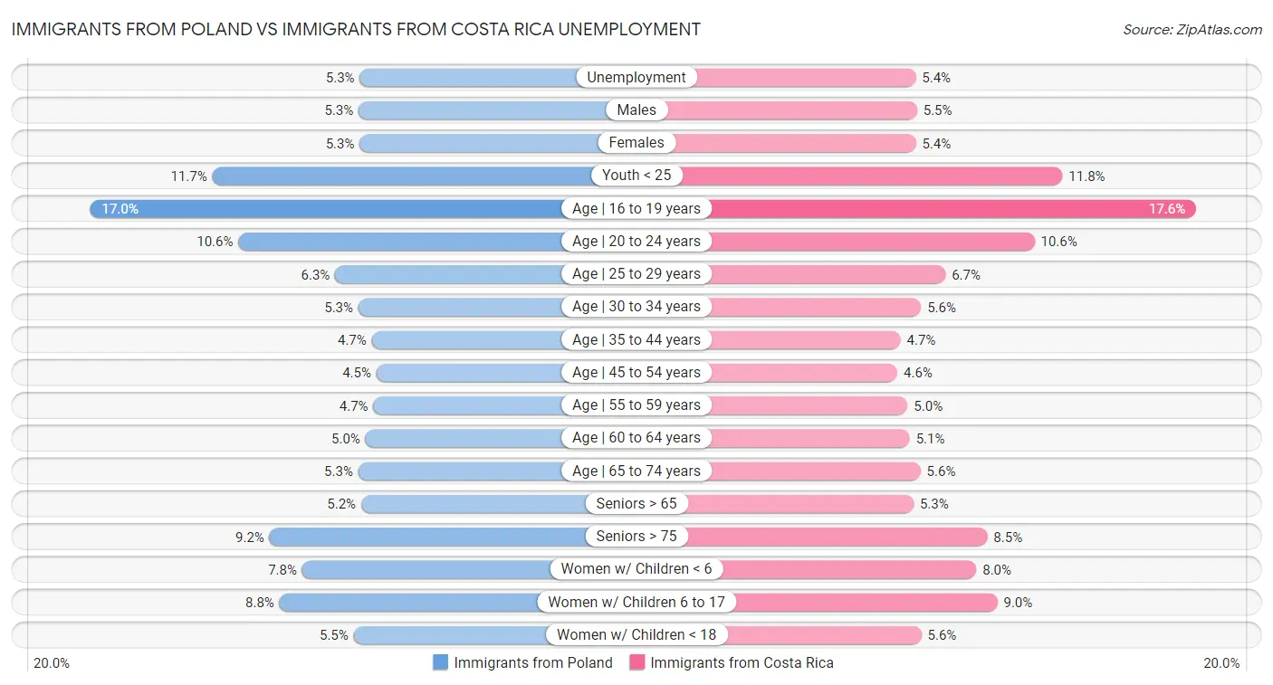 Immigrants from Poland vs Immigrants from Costa Rica Unemployment