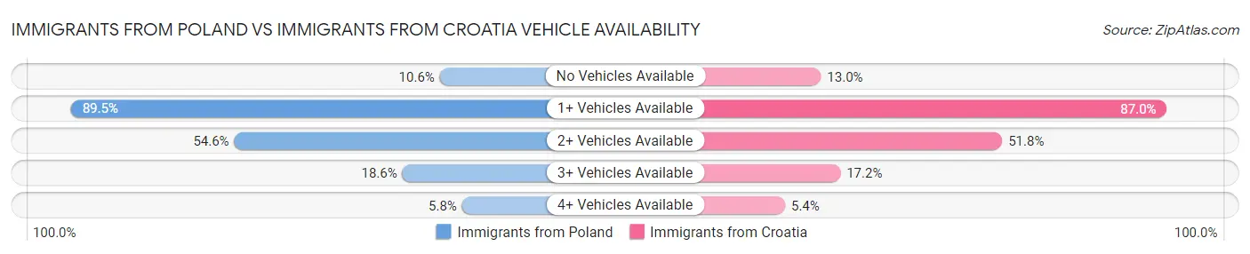 Immigrants from Poland vs Immigrants from Croatia Vehicle Availability