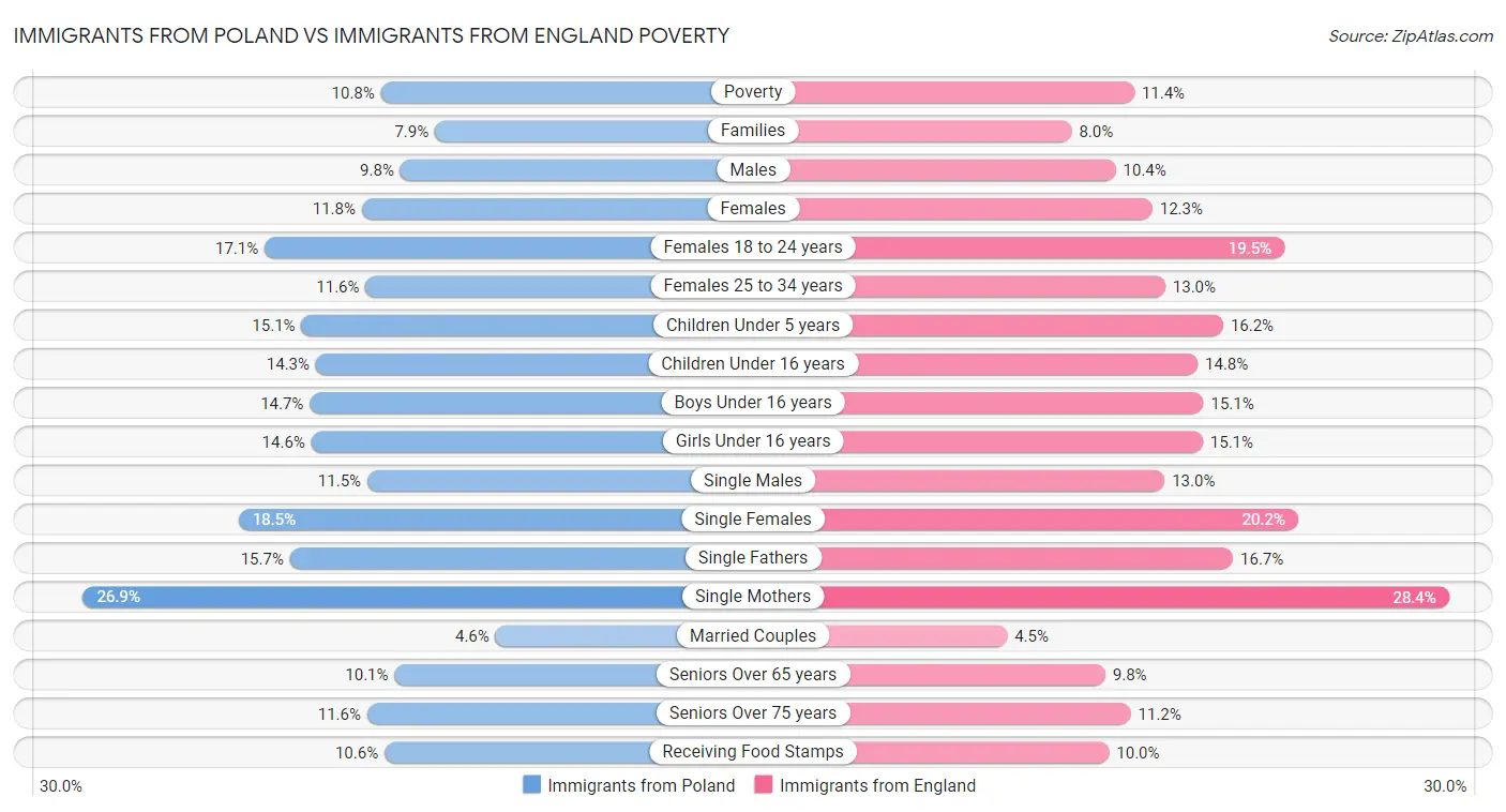 Immigrants from Poland vs Immigrants from England Poverty