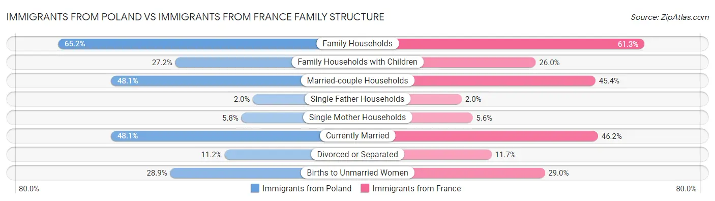 Immigrants from Poland vs Immigrants from France Family Structure