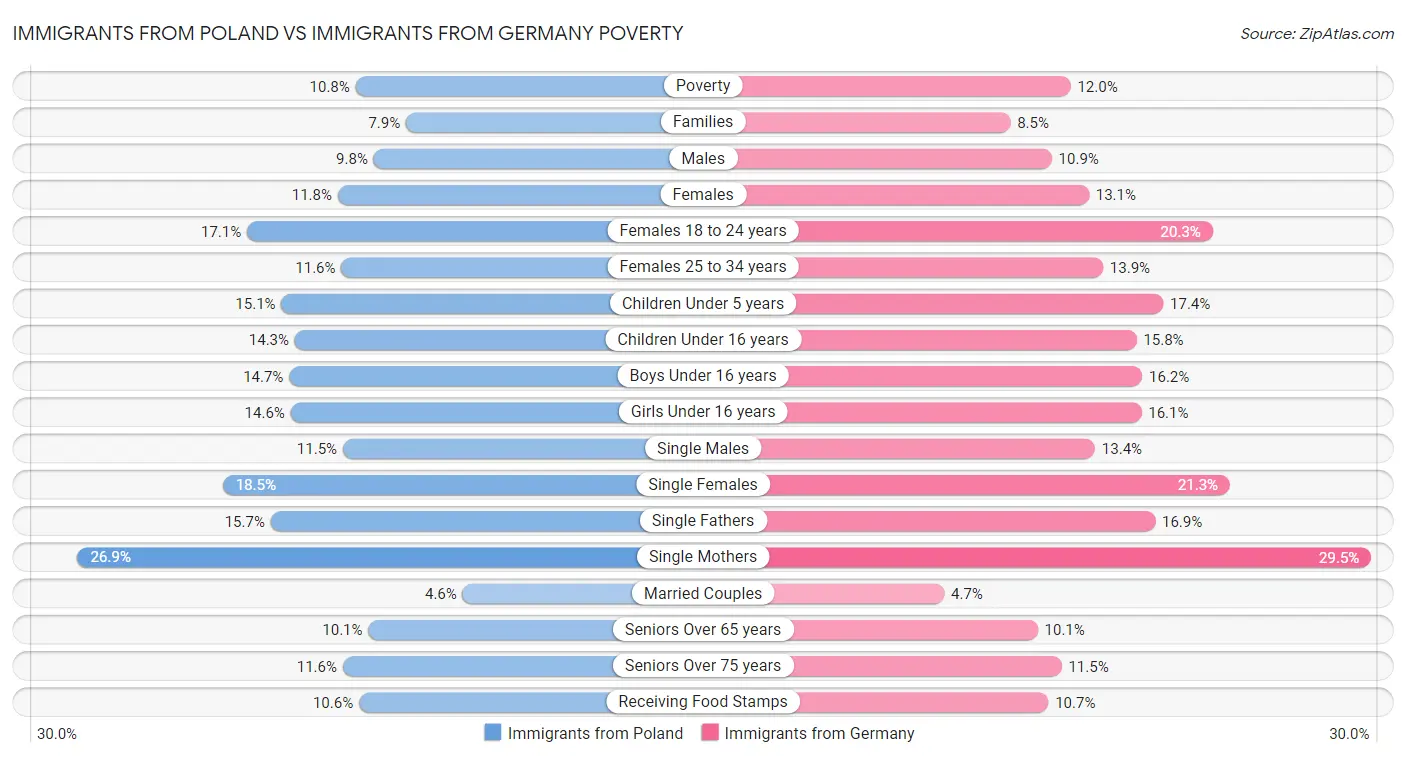 Immigrants from Poland vs Immigrants from Germany Poverty