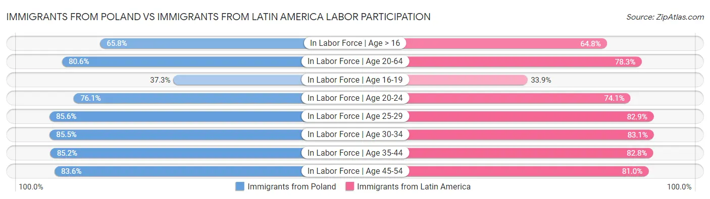 Immigrants from Poland vs Immigrants from Latin America Labor Participation