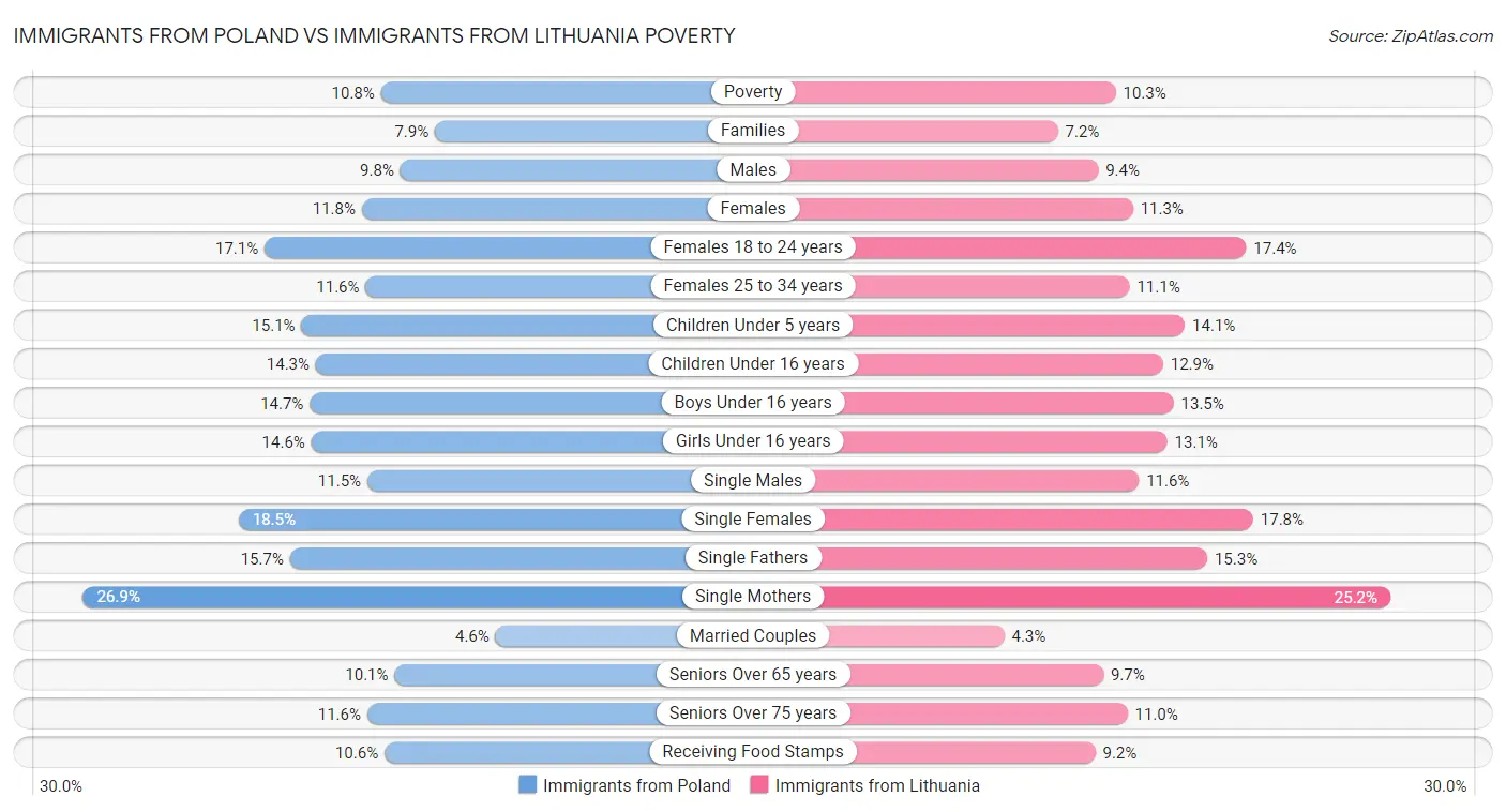 Immigrants from Poland vs Immigrants from Lithuania Poverty