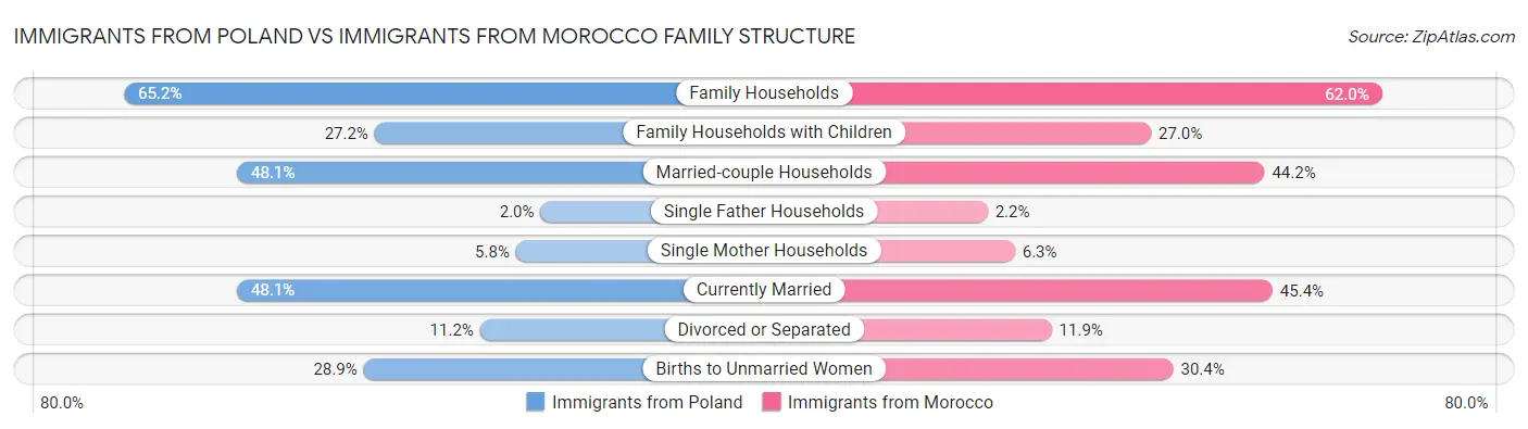 Immigrants from Poland vs Immigrants from Morocco Family Structure