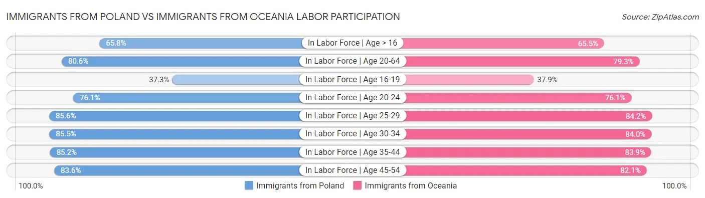 Immigrants from Poland vs Immigrants from Oceania Labor Participation