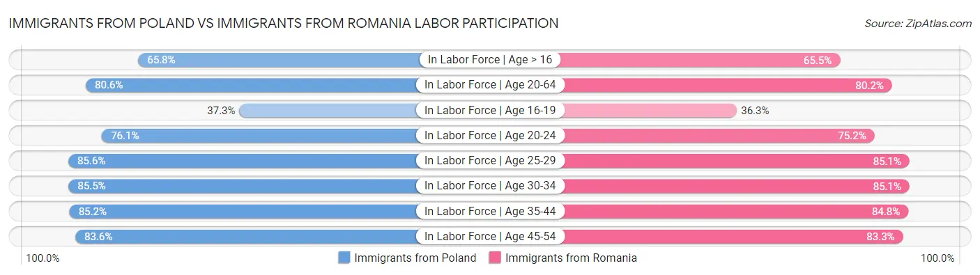 Immigrants from Poland vs Immigrants from Romania Labor Participation