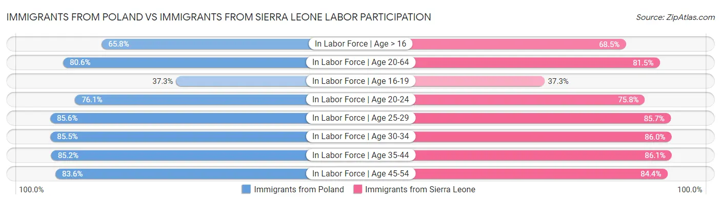 Immigrants from Poland vs Immigrants from Sierra Leone Labor Participation