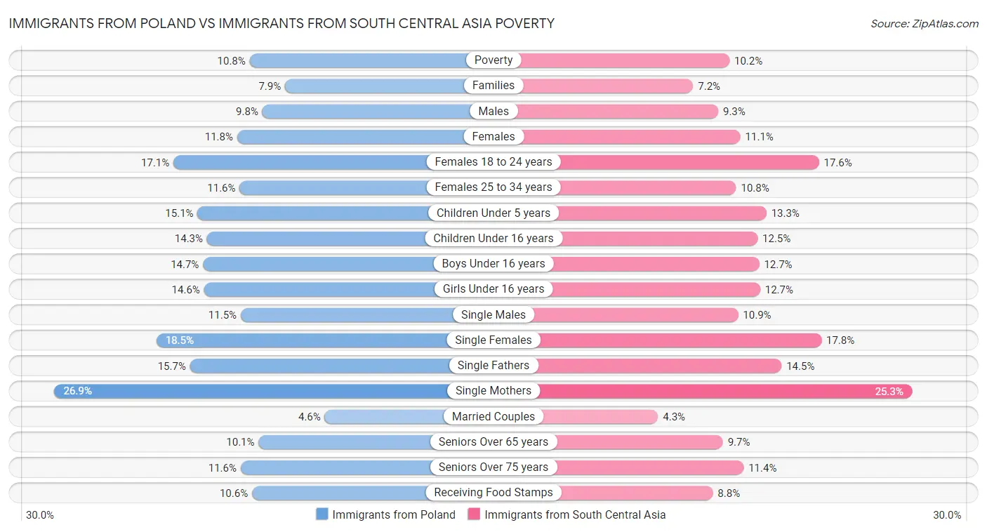 Immigrants from Poland vs Immigrants from South Central Asia Poverty