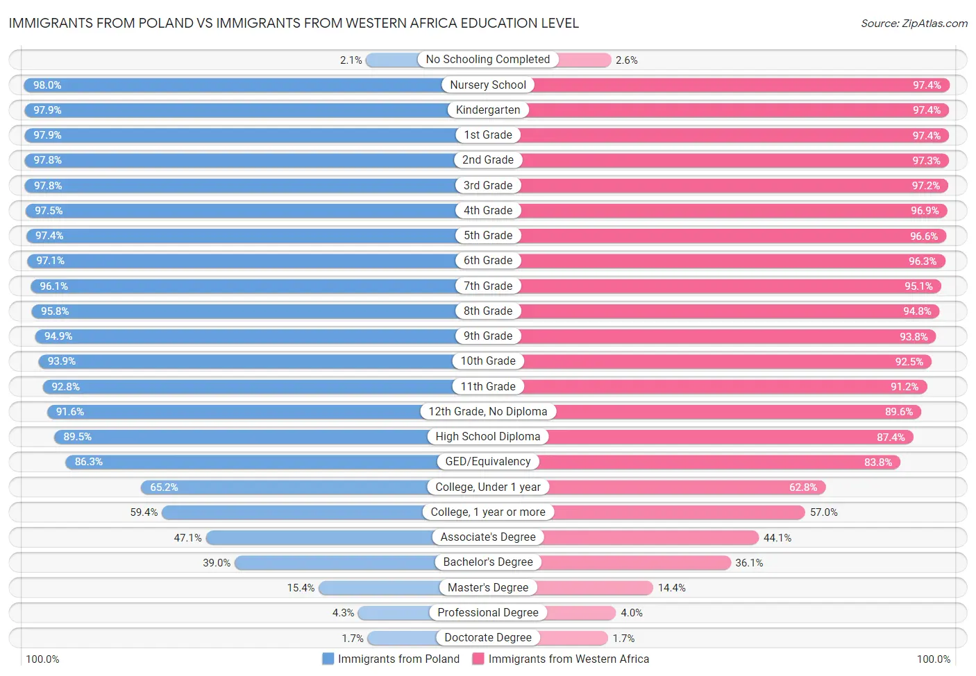Immigrants from Poland vs Immigrants from Western Africa Education Level