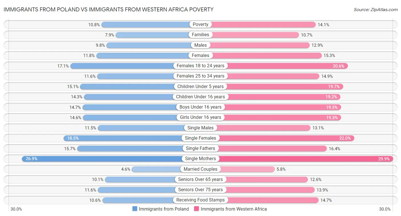 Immigrants from Poland vs Immigrants from Western Africa Poverty