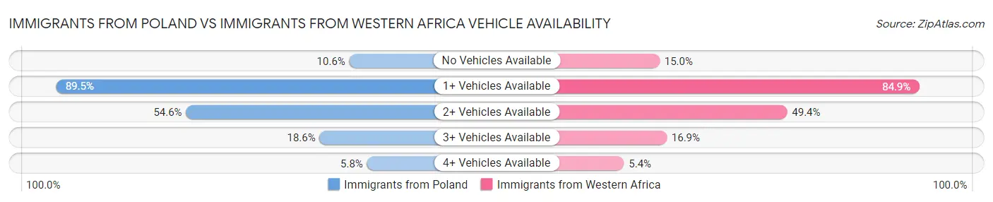 Immigrants from Poland vs Immigrants from Western Africa Vehicle Availability