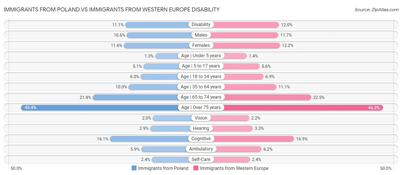 Immigrants from Poland vs Immigrants from Western Europe Disability