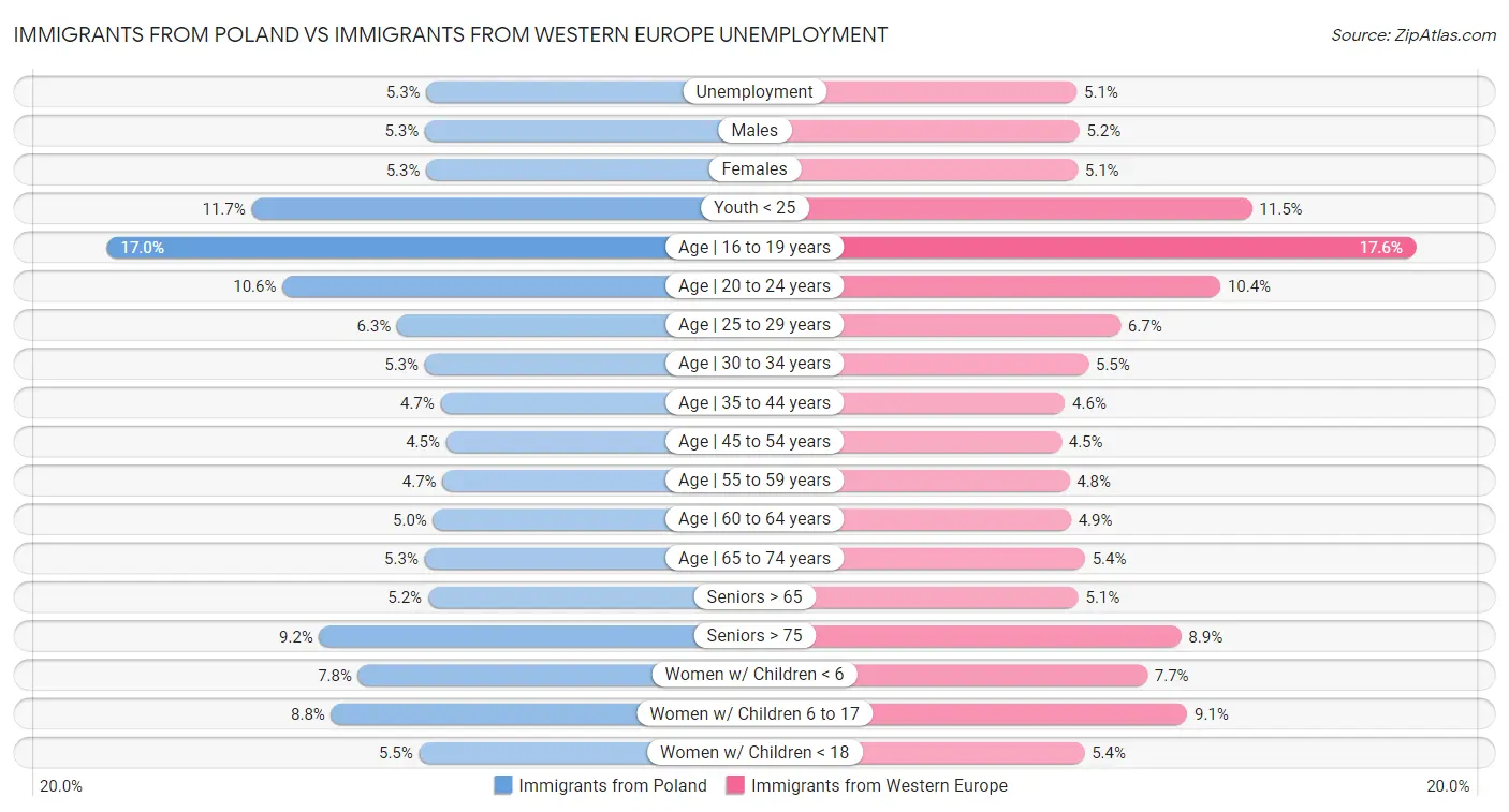 Immigrants from Poland vs Immigrants from Western Europe Unemployment