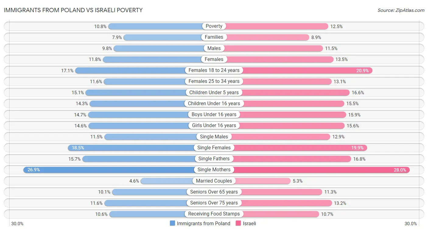Immigrants from Poland vs Israeli Poverty