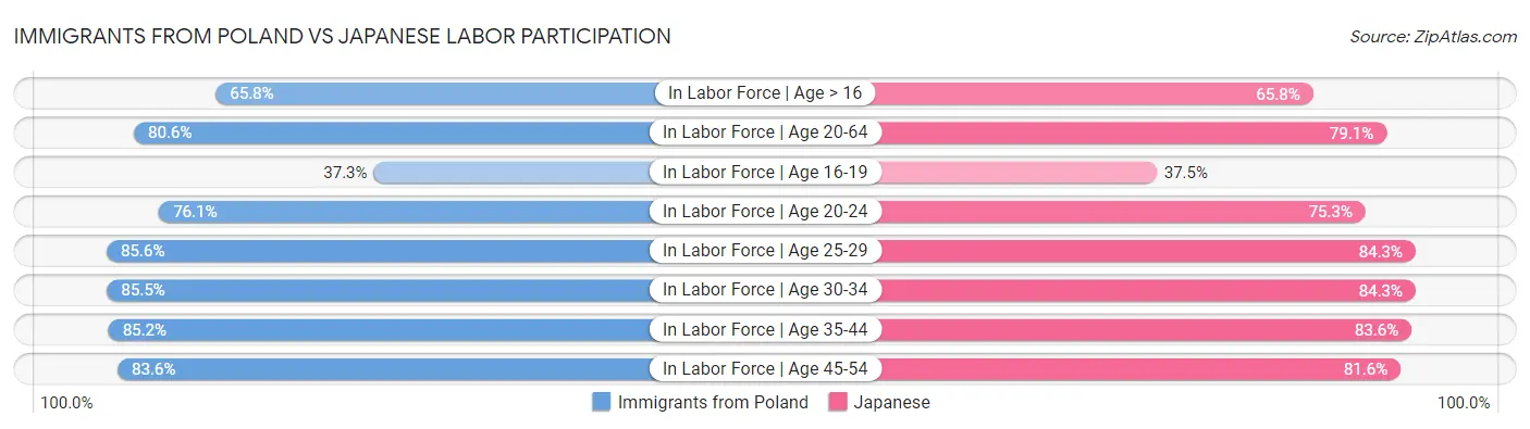 Immigrants from Poland vs Japanese Labor Participation